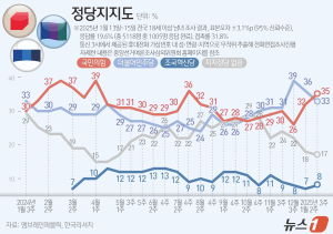 ‘국힘 35% 민주 33%’ 여야 지지율 역전