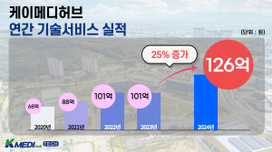 케이메디허브, 작년 기술서비스 실적 126억 달성