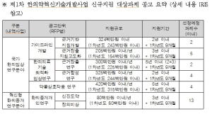 ‘한의약혁신기술개발사업 신규과제’ 공모