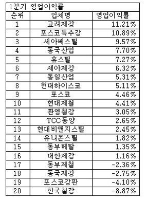 1분기 철강업 평균 ‘영업익 3.33%’