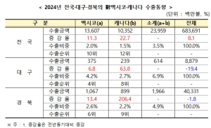 미국발 관세전쟁에 등 터지는 대구ㆍ경북