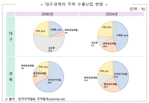 대ㆍ경 25년간 수출성장, 전국 평균 못미쳐