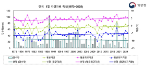 지난달 사흘에 한번 눈…역대 3번째