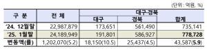 대구ㆍ경북 상장법인 시가총액 4.3조 ‘껑충’