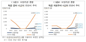 ‘비급여’ 독감 치료주사 연간 3103억