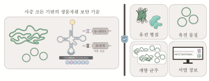 포스텍, 유전자 정보 유출 막고, 개량 생물체 확산 통제하는 혁신 기술 개발