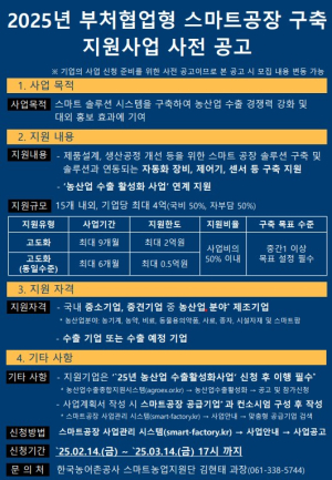 한국농어촌공사, 농산업 제조기업 15곳에 30억