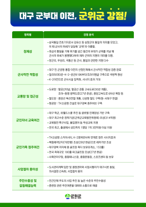 군부대 유치 최적의 조건 갖춘 대구 군위군