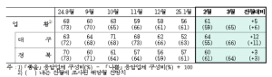 대구·경북 제조업 체감경기 4개월 만에 UP