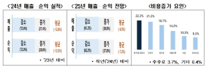 자영업자 73% ‘매출 감소’…‘3년 이내 폐업 고려’ 40%