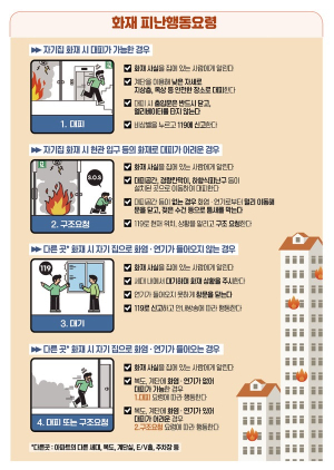 경북소방 ‘불나면 살펴서 대피’ 적극 홍보