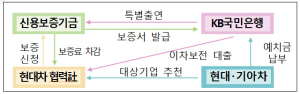 신용보증기금-현대차그룹-국민은행, 협력사 동반성장 금융지원 업무협약