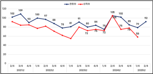 구미상의, 2025년 2/4분기 기업경기전망 발표