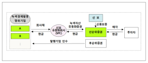 신용보증기금, 상반기 1400억 규모 ‘녹색자산유동화증권’ 발행