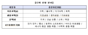 한국장학재단, 제2기 대학원 대통령과학장학생 신청접수 마감