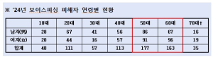 대구경찰청, 피싱범죄 근절 홍보 추진