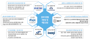 DYETEC연구원, 섬유 산업 대상 AI 기반 탄소발자국 플랫폼 개발 사업 최종 선정