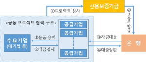 신용보증기금-현대자동차그룹-6개 은행, 미래 모빌리티 글로벌 진출 활성화 금융지원 업무협약