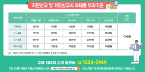 대구 북구, 주택 임대차 계약 30일 이내 신고 당부
