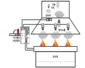 구미소방서, 주방자동소화장치 설치 홍보