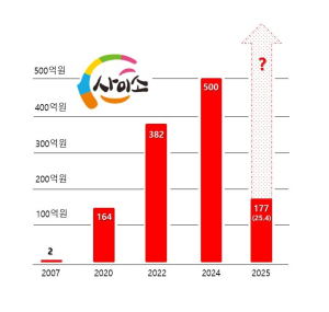 경북 농특산물 쇼핑몰 ‘사이소’ 대박 행진