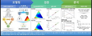 POSTECH 연구팀, 합금의 고상선ㆍ액상선 예측하는 AI 모델 ‘AlloyGCN’ 개발