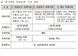 신용보증기금, ‘위기대응 특례보증’ 시행