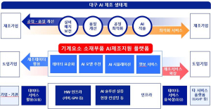 대구시, 중소벤처기업부 ‘지역특화 제조데이터 활성화사업’ 공모 선정