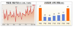 대구노동청, 9월까지 폭염안전 특별대책반 운영