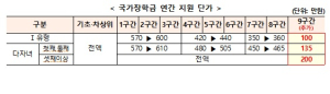 국가장학금 1차 신청에만 약 111만명 신청 완료