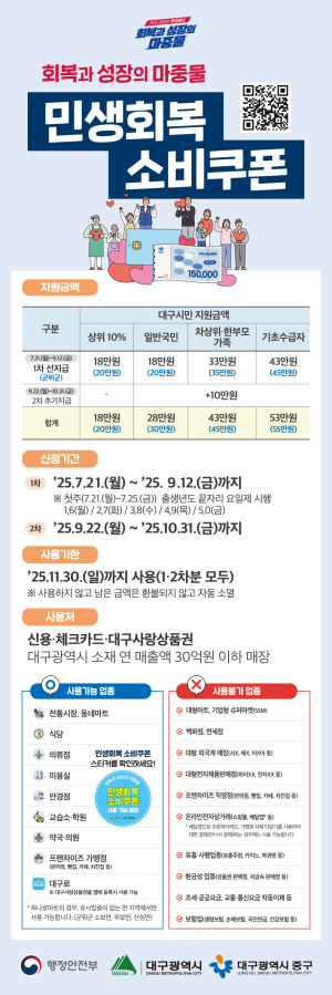 대구 중구, ‘민생회복 소비쿠폰’ 1차 지급 시작