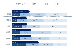 ‘최악의 산불’ 지역 소상공인 93% 직ㆍ간접 피해