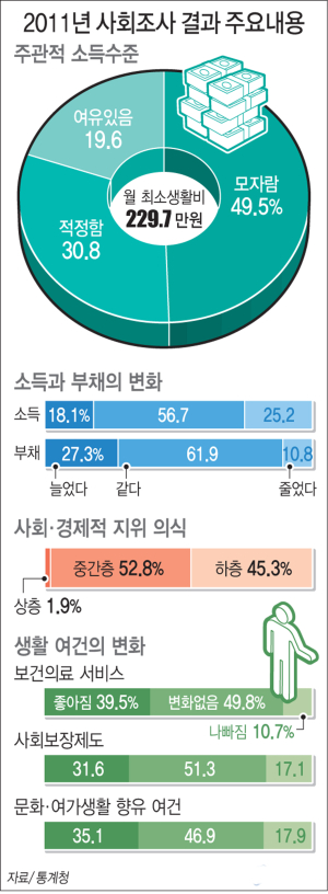 국민 45% “나는 하층민”