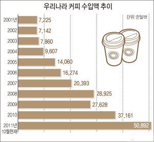 “한국은 ‘커피공화국’”…수입액 5억弗 ‘사상 최대’