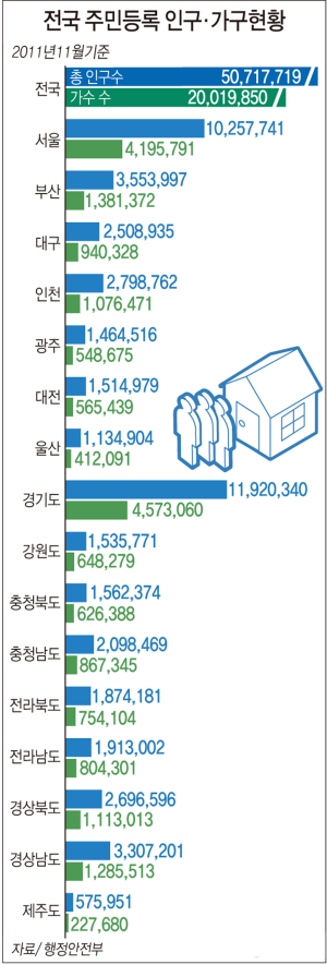 전국 가구수 2천만 ‘돌파’
