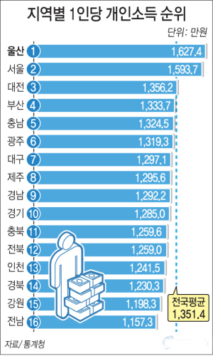 “대경권, ‘개인소득’ 전국평균 밑돌아”