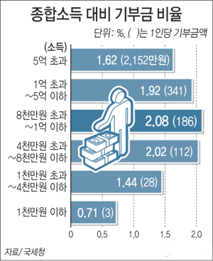 억대연봉 28만명 ‘기부는 스크루지’