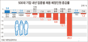 500대 기업 “내년 채용규모 줄인다”