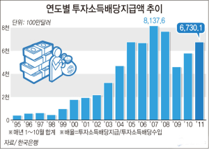 올해 외국인 배당 9兆 전망