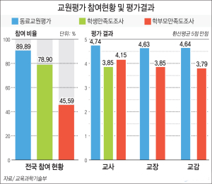 교원평가 `‘낙제’ 2,197명 선정