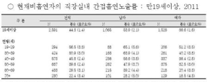 비흡연 직장인 절반 ‘매일 간접흡연’