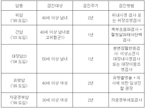 암검진 권고 이행률, 대장암·간암 ‘미흡’