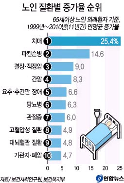 ‘치매’ 노인 외래환자 11년새 ‘8배’