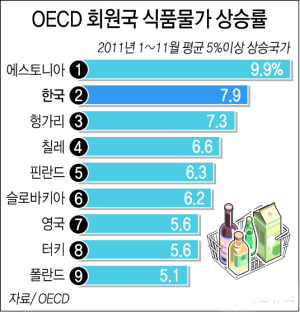 한국 ‘식품물가 상승률’ OECD 2위