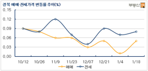 경북 아파트 매매시장 ‘강보합세’