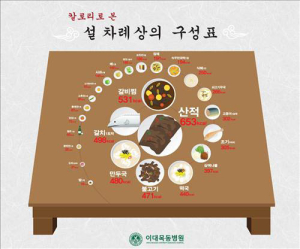 설 차례상 ‘고칼로리 음식’ 요주의