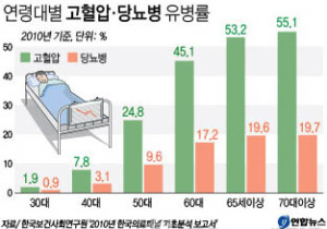 노인 5명중 1명 당뇨…고혈압은 ‘절반 이상’