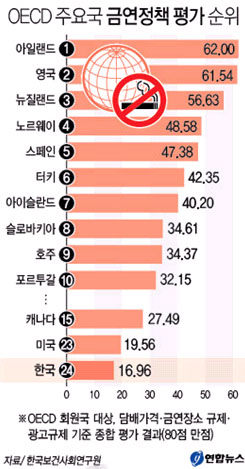 우리나라 금연정책 ‘낙제점’