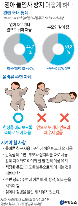 ‘영아 돌연사’ 부모와 함께 자는게 ‘화근’