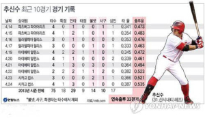 ‘출루 머신’ 추신수, 3안타 ‘맹타’